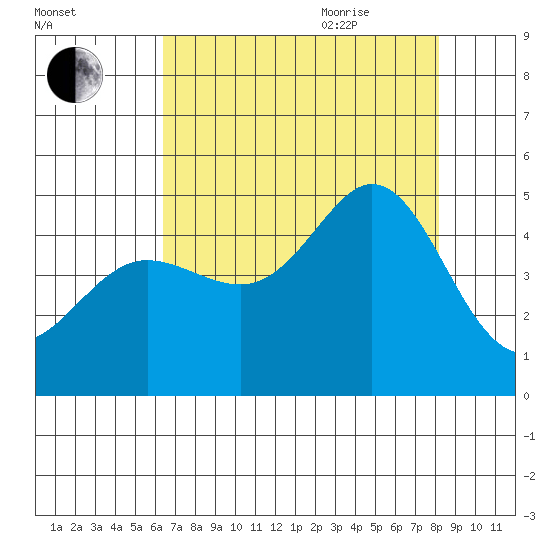 Fort Ross tide chart for Monday, August 12, 2024