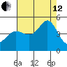 Fort Ross tide chart for Monday, August 12, 2024