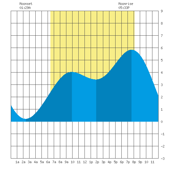 Fort Ross tide chart for Thursday, August 15, 2024
