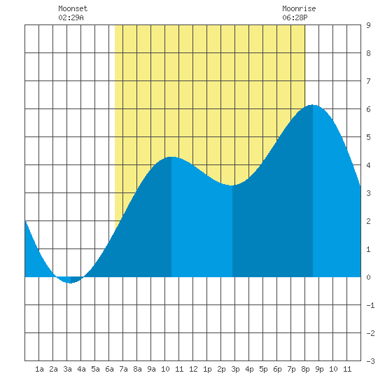 Fort Ross tide chart for Friday, August 16, 2024