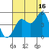 Fort Ross tide chart for Friday, August 16, 2024