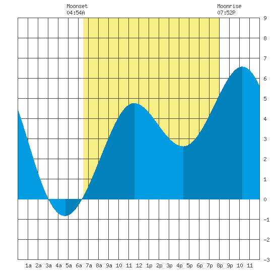 Fort Ross tide chart for Sunday, August 18, 2024