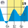 Fort Ross tide chart for Monday, August 19, 2024