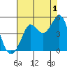 Fort Ross tide chart for Thursday, August 1, 2024