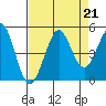 Fort Ross tide chart for Wednesday, August 21, 2024