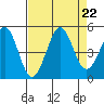 Fort Ross tide chart for Thursday, August 22, 2024