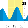 Fort Ross tide chart for Friday, August 23, 2024