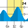 Fort Ross tide chart for Saturday, August 24, 2024