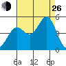 Fort Ross tide chart for Monday, August 26, 2024
