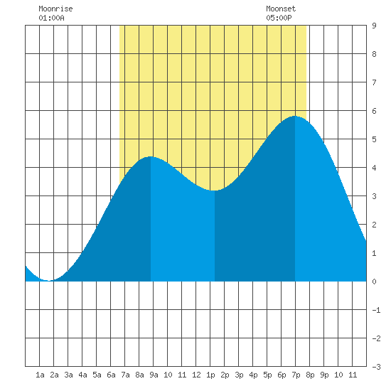 Fort Ross tide chart for Wednesday, August 28, 2024