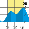 Fort Ross tide chart for Wednesday, August 28, 2024