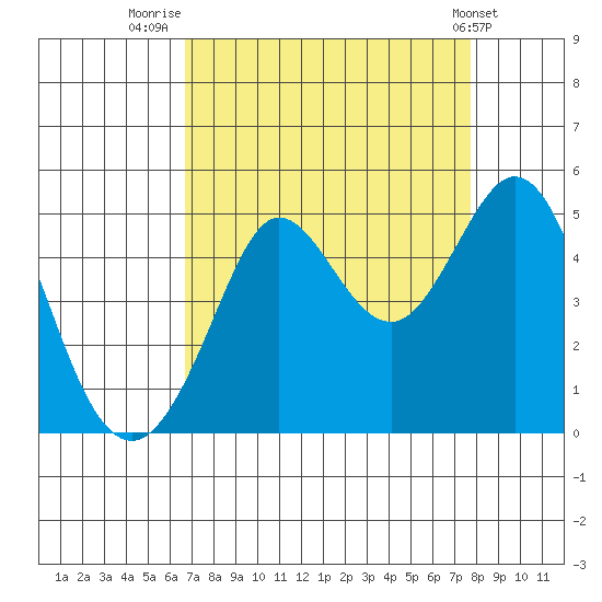 Fort Ross tide chart for Saturday, August 31, 2024