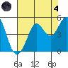 Fort Ross tide chart for Sunday, August 4, 2024