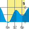 Fort Ross tide chart for Monday, August 5, 2024