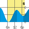 Fort Ross tide chart for Tuesday, August 6, 2024