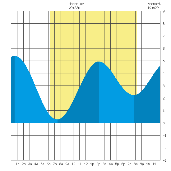 Fort Ross tide chart for Wednesday, August 7, 2024