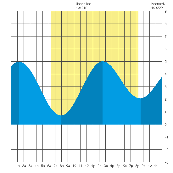 Fort Ross tide chart for Thursday, August 8, 2024