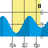 Fort Ross tide chart for Thursday, August 8, 2024
