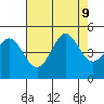 Fort Ross tide chart for Friday, August 9, 2024