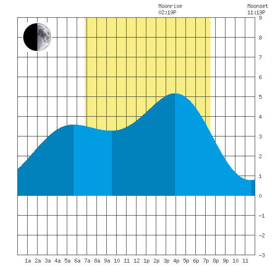 Fort Ross tide chart for Tuesday, September 10, 2024