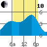 Fort Ross tide chart for Tuesday, September 10, 2024