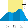 Fort Ross tide chart for Wednesday, September 11, 2024