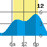 Fort Ross tide chart for Thursday, September 12, 2024