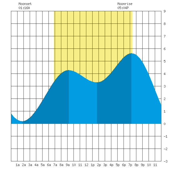 Fort Ross tide chart for Friday, September 13, 2024