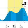 Fort Ross tide chart for Friday, September 13, 2024