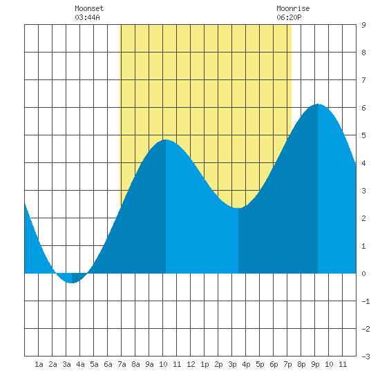 Fort Ross tide chart for Sunday, September 15, 2024
