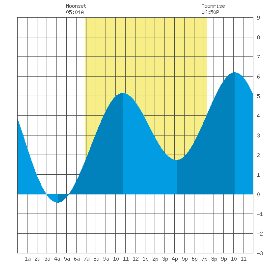 Fort Ross tide chart for Monday, September 16, 2024