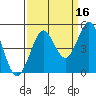 Fort Ross tide chart for Monday, September 16, 2024