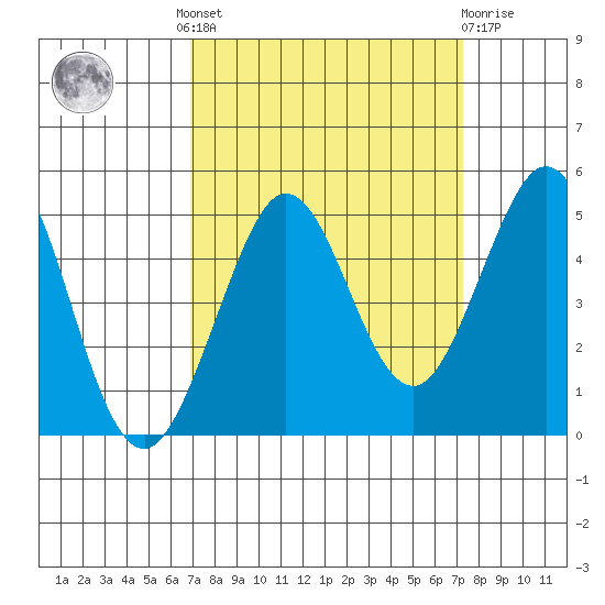 Fort Ross tide chart for Tuesday, September 17, 2024