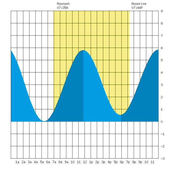 Fort Ross tide chart for Wednesday, September 18, 2024