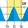 Fort Ross tide chart for Wednesday, September 18, 2024