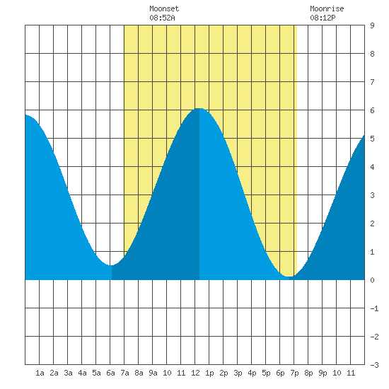 Fort Ross tide chart for Thursday, September 19, 2024