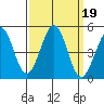 Fort Ross tide chart for Thursday, September 19, 2024