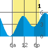 Fort Ross tide chart for Sunday, September 1, 2024