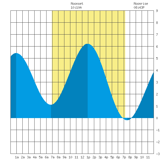 Fort Ross tide chart for Friday, September 20, 2024