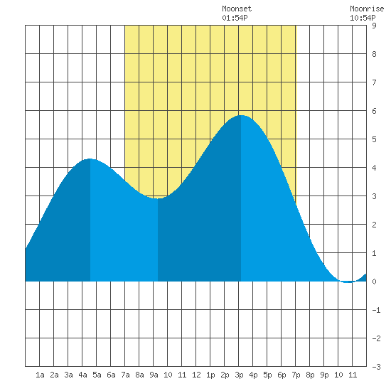 Fort Ross tide chart for Monday, September 23, 2024