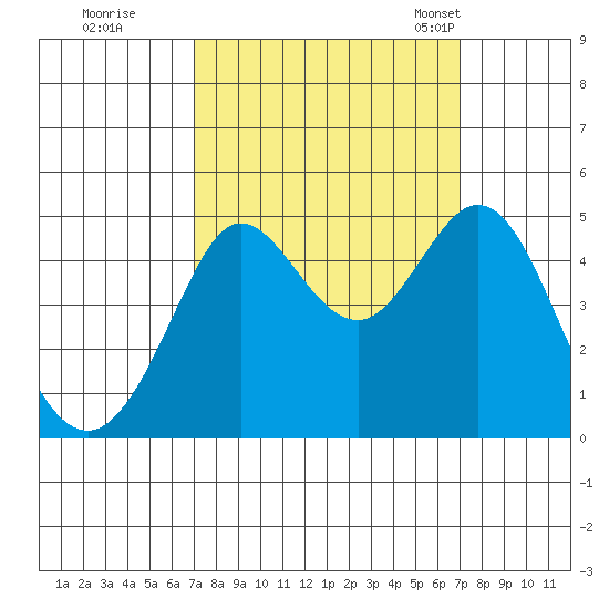 Fort Ross tide chart for Friday, September 27, 2024