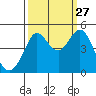 Fort Ross tide chart for Friday, September 27, 2024