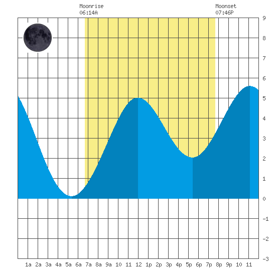 Fort Ross tide chart for Monday, September 2, 2024