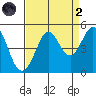 Fort Ross tide chart for Monday, September 2, 2024