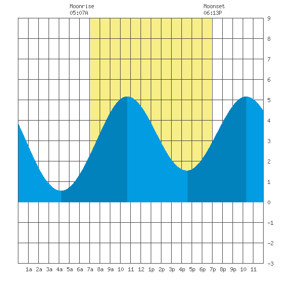 Fort Ross tide chart for Monday, September 30, 2024