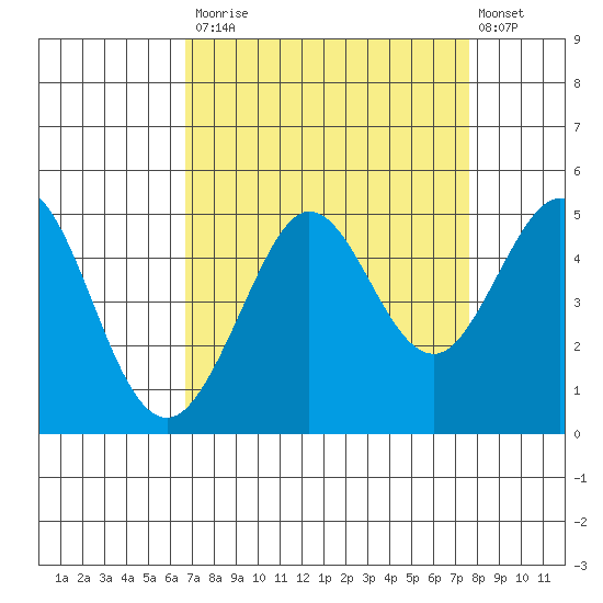 Fort Ross tide chart for Tuesday, September 3, 2024