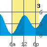 Fort Ross tide chart for Tuesday, September 3, 2024
