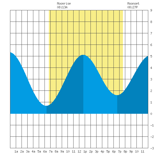 Fort Ross tide chart for Wednesday, September 4, 2024