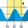 Fort Ross tide chart for Wednesday, September 4, 2024