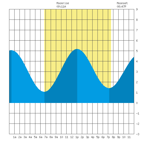 Fort Ross tide chart for Thursday, September 5, 2024